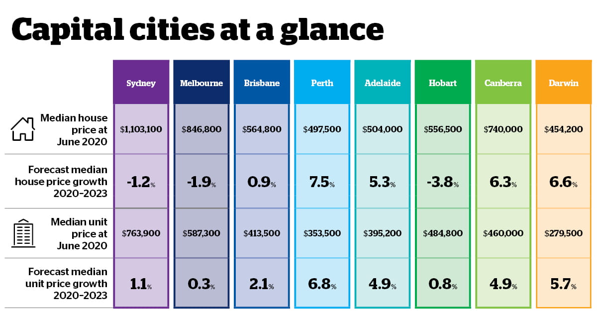 2020 Housing Outlook - Cities at a glance infographic